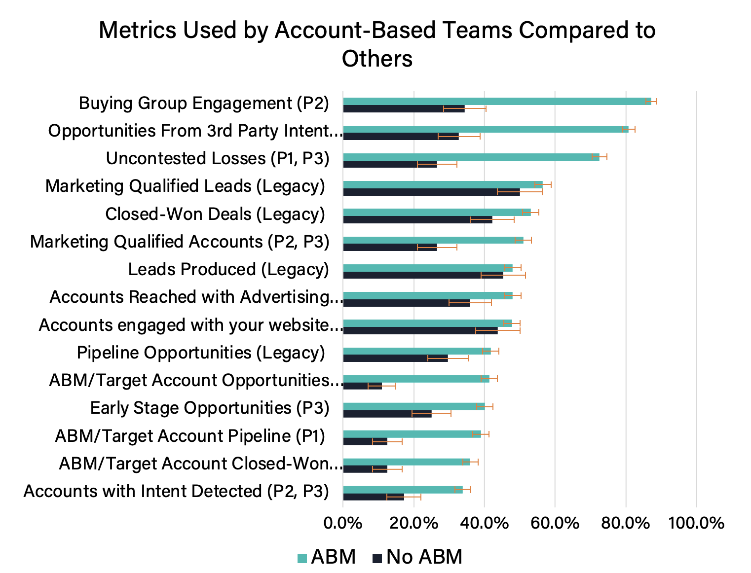 Figure 5: How ABM and non-ABM marketers measure differently.